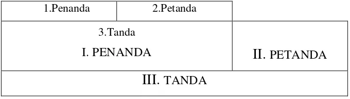 Tabel 1.1. Model Analisis Semiotika Roland Barthes 