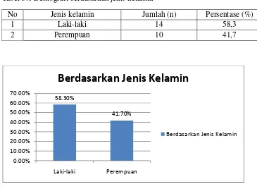 Tabel 5.1 Demografi berdasarkan jenis kelamin 