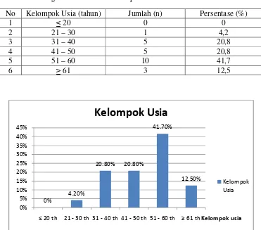 Grafik 5.4 Berdasarkan kelompok usia 