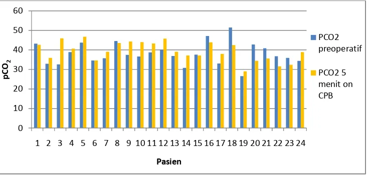 Grafik 5.12 Perubahan pH  (5 menit on CPB) 