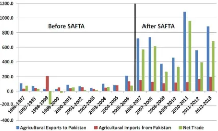 Grafik 2. Perdagangan Agrikultur India dengan Pakistan (US$ Million) 
