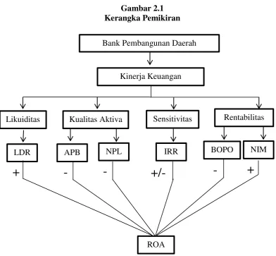 Gambar 2.1 Kerangka Pemikiran 