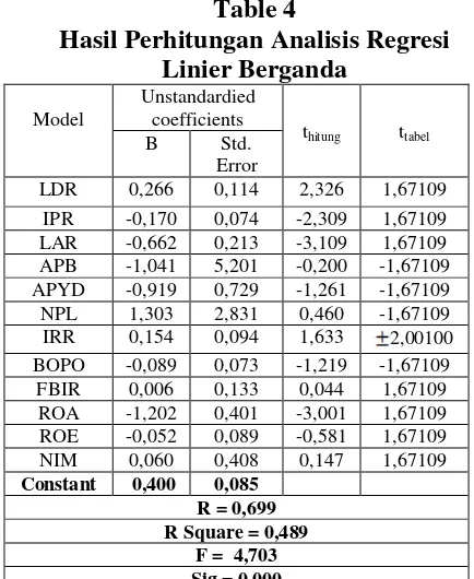 Table 4 demikian dapat disimpulkan bahwa LDR 