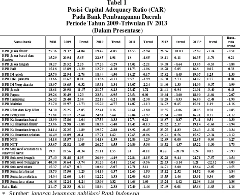 Tabel 1 Posisi Capital Adequacy Ratio (CAR)  