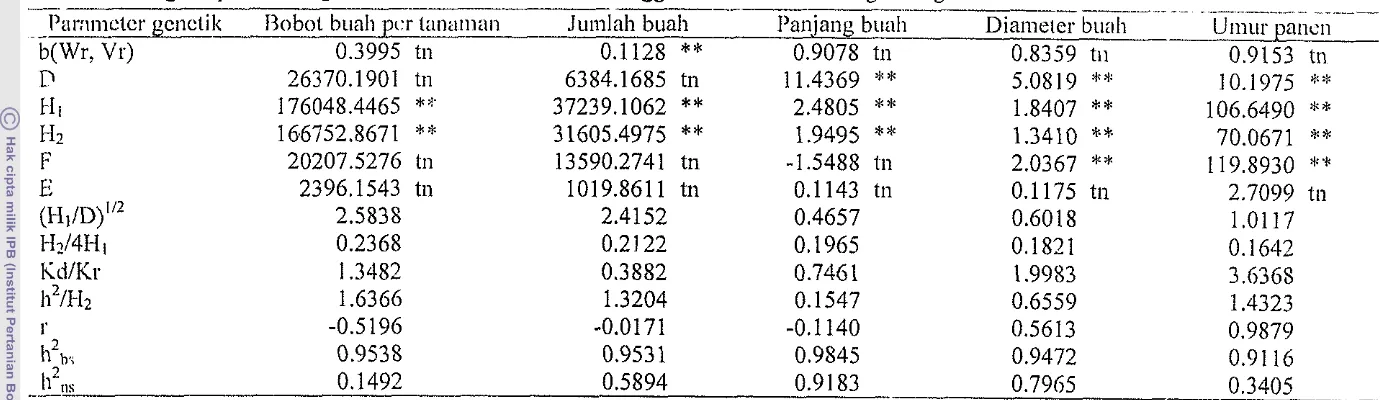 Tabel5 Pcndugaan parameter genetik karakter hotikultura menggunakan analisis sila~ig setengah dialel - ~ - -- 