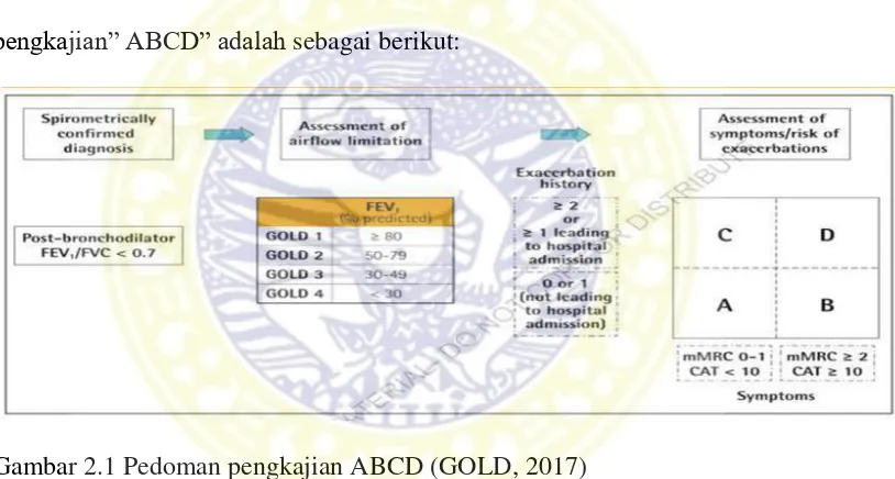 Gambar 2.1 Pedoman pengkajian ABCD (GOLD, 2017) 