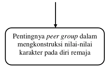 Gambar 1. Skema urgensi peer group cukture dalam mengkonstruksi nilai-nilai karakter remaja 