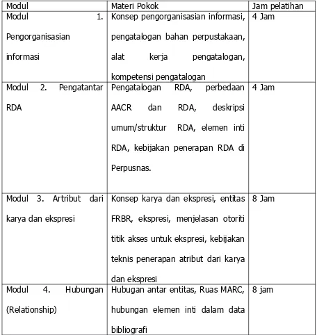 Tabel 2. Model Kurikulum Pelatihan Pengatalogan RDA