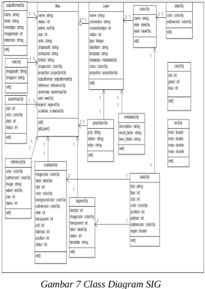 Gambar 7 Class Diagram SIG