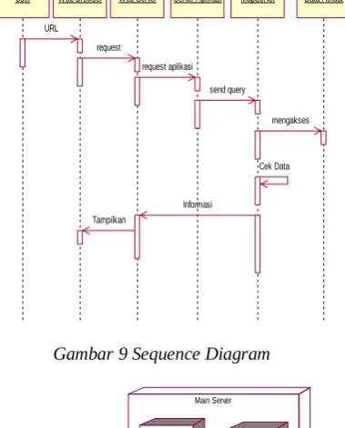 Gambar 9 Sequence Diagram