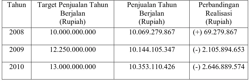 Tabel 1.1 Jumlah Penjualan Alat berat, mesin dan Suku Cadang 
