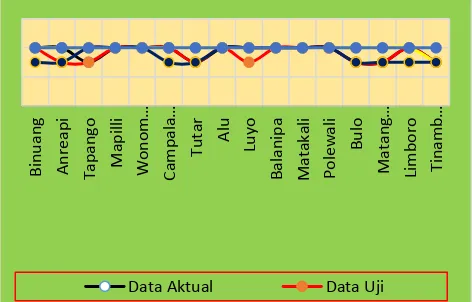 Gambar 4.5. Perbandingan Data Aktual dan 50 Data Latih 
