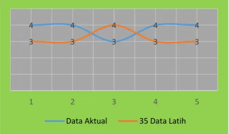Gambar 4.9 Perubahan Kelas pada 50 Data Latih 