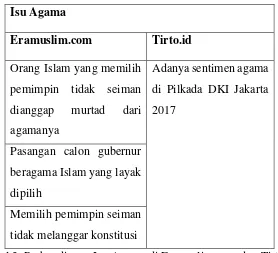 Tabel 3. Perbandingan Isu Agama di Eramuslim.com dan Tirto.id 