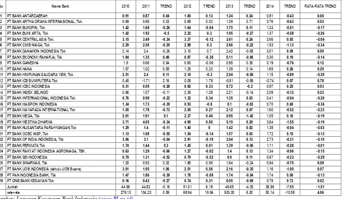 Tabel 1.1 POSISI RETURN ON ASSET (ROA) BANK UMUM SWASTA NASIONAL DEVISA GO PUBLIC TAHUN 2010 – DESEMBER 2014 ( DALAM PERSENTASE ) 