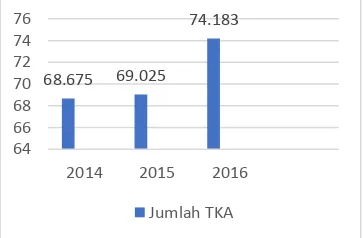 Grafik 1.2 Jumlah TKA di Indonesia Menurut Negara Asal Tahun 2016 (Sumber: Kemenaker, 2016) 