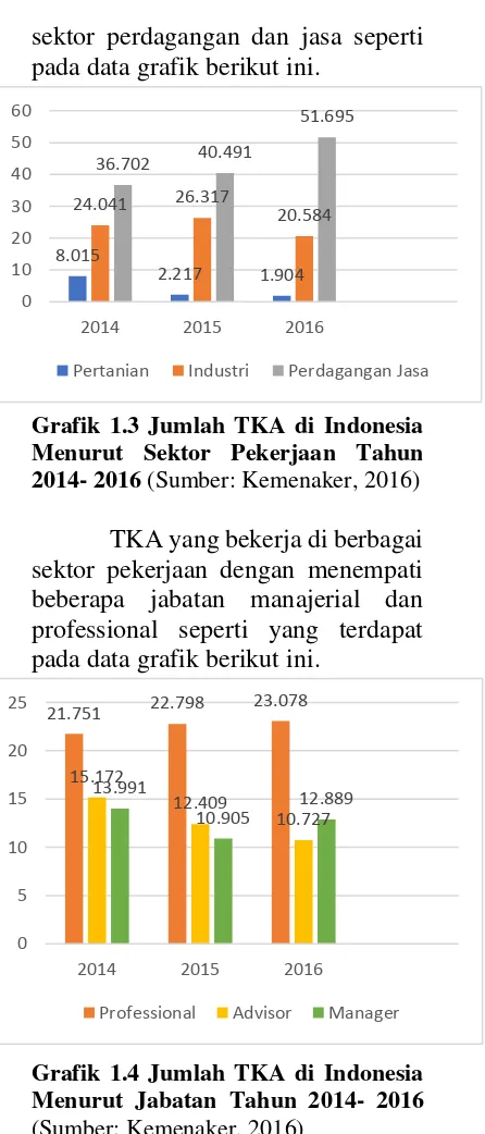 Grafik 1.3 Jumlah TKA di Indonesia 