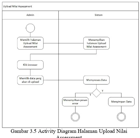 Gambar 3.5 Activity Diagram Halaman Upload Nilai
