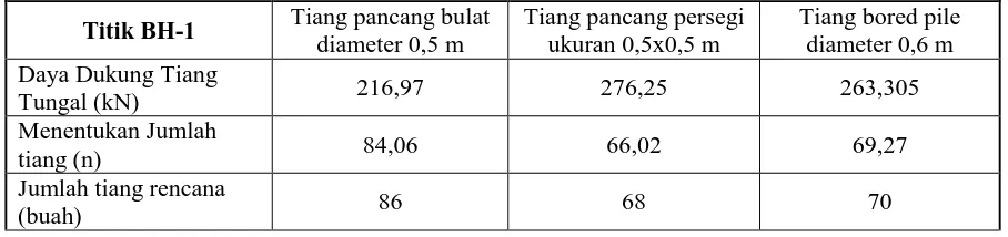 Tabel 4.1 Rekapitulasi analisis teknis pondasi pada kedalaman 12 meter 