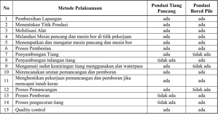 Tabel 4.6 Matrikulasi perbandingan metode pelaksanaan pondasi 