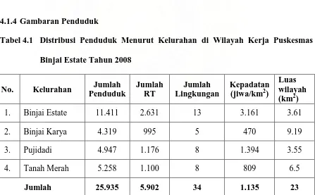 Tabel 4.1  Distribusi Penduduk Menurut Kelurahan di Wilayah Kerja Puskesmas 