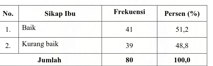 Tabel 4.10 Distribusi Frekuensi Sikap Ibu di Wilayah Kerja Puskesmas Binjai Estate Bulan Maret Tahun 2009