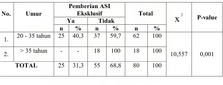 Tabel 4.12 Hubungan Umur dengan Pemberian ASI Eksklusif di Wilayah Kerja Puskesmas Binjai Estate Bulan Maret Tahun 2009