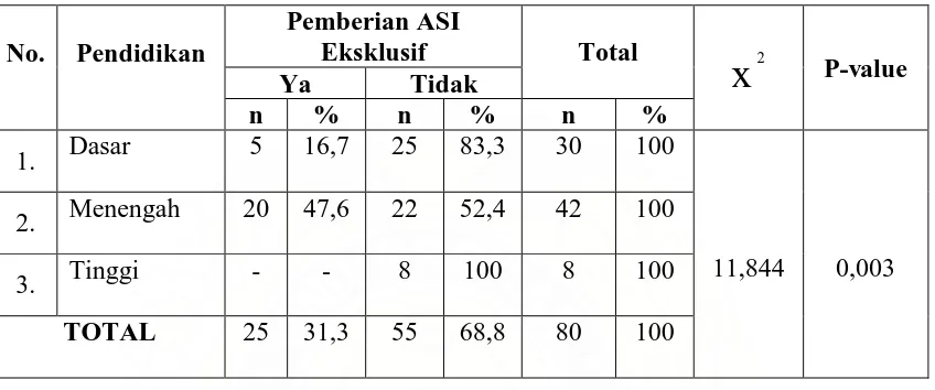 Tabel 4.13 Hubungan Pendidikan dengan Pemberian ASI Eksklusif di Wilayah Kerja Puskesmas Binjai Estate Bulan Maret Tahun 2009