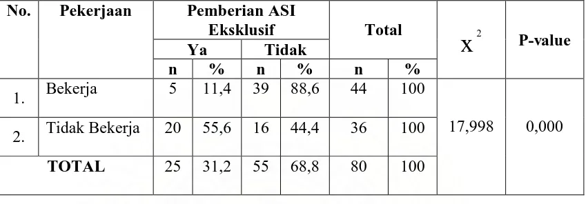 Tabel 4.14 Hubungan Pekerjaan dengan Pemberian ASI Eksklusif di Wilayah Kerja Puskesmas Binjai Estate Bulan Maret Tahun 2009