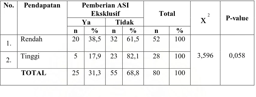Tabel 4.15 Hubungan Pendapatan dengan Pemberian ASI Eksklusif di Wilayah Kerja Puskesmas Binjai Estate Bulan Maret Tahun 2009