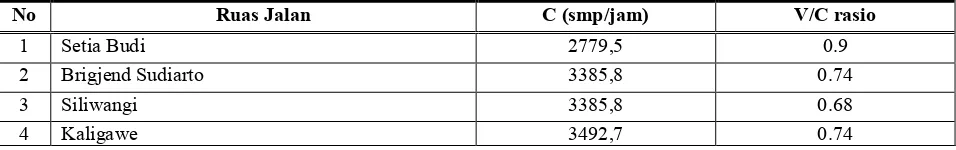 Tabel 4. Hasil perhitungan kapasitas dasar dan V/C rasio 