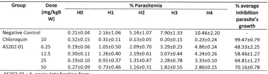 Table 1. Activity of AS2O24L on P. beryehi infected mice