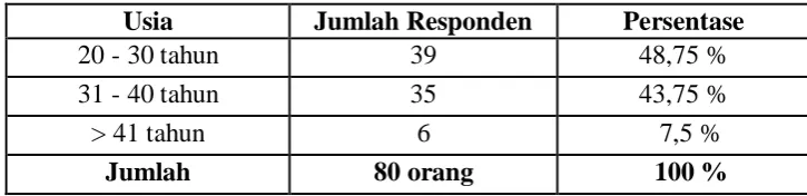 Tabel 4.1 Distribusi Responden Berdasarkan Usia 