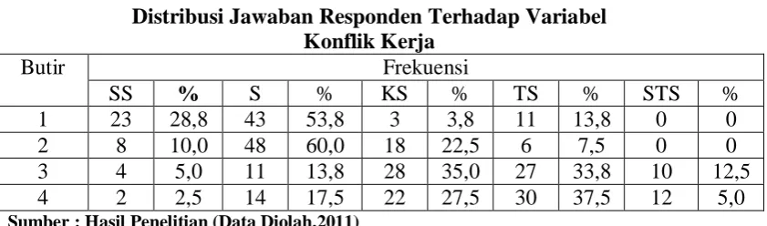 Tabel 4.6 Distribusi Jawaban Responden Terhadap Variabel 