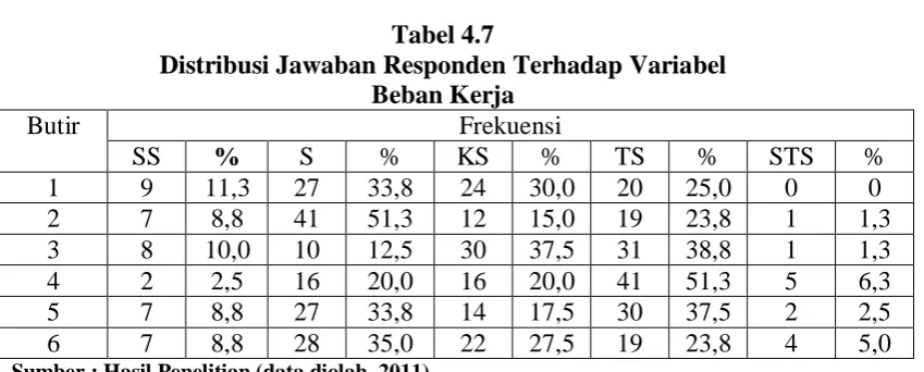 Tabel 4.7 Distribusi Jawaban Responden Terhadap Variabel 