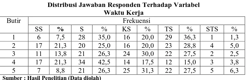 Tabel 4.8 Distribusi Jawaban Responden Terhadap Variabel 