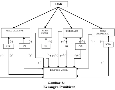 Gambar 2.1 Kerangka Pemikiran 