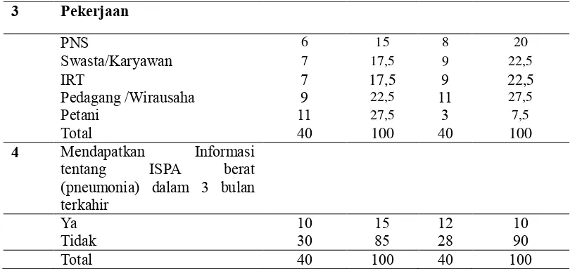 Tabel 5.2 Distribusi karakteristik responden di Wilayah Kerja Puskesmas Penanae Kota Bima, 12 April -26 mei 2018 