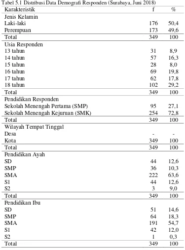 Tabel 5.1 Distribusi Data Demografi Responden (Surabaya, Juni 2018) 