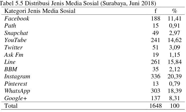 Tabel 5.5 Distribusi Jenis Media Sosial (Surabaya, Juni 2018) 