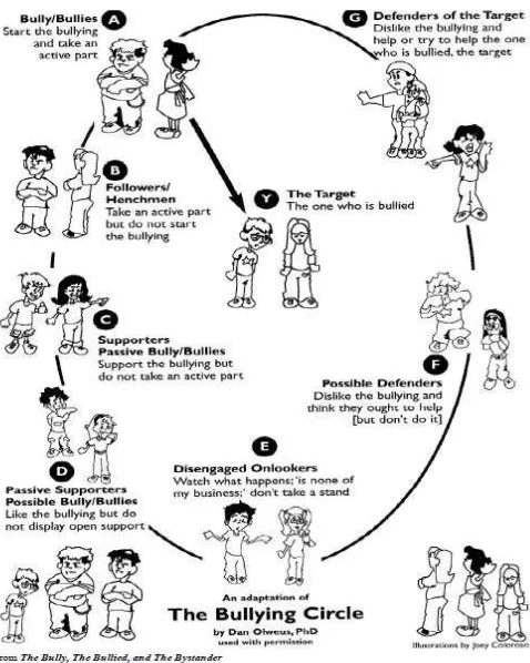 Gambar 2.1 Siklus Bullying (Coloroso, 2009) 