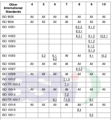 Table B.1 – Relationship between other International Standards on quality 