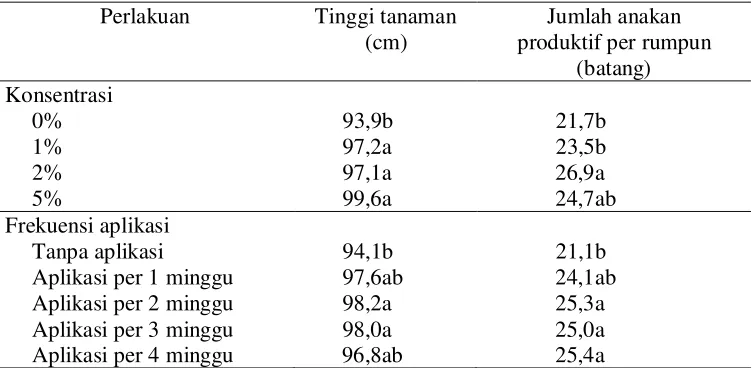 Tabel 2  Pengaruh apikasi formulasi spora B. subtilis terhadap tinggi tanaman dan jumlah anakan produktif di rumah kaca 