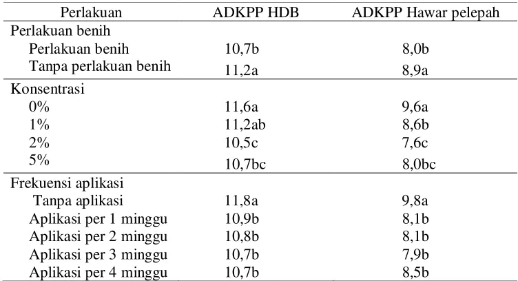 Tabel 3  Interaksi perlakuan benih dan konsentrasi formulasi spora B. subtilis terhadap tinggi tanaman di rumah kaca 