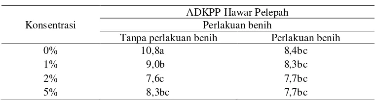 Tabel 5  Interaksi perlakuan benih dan konsentrasi formulasi spora B. subtilis terhadap perkembangan penyakit (ADKPP) HDB di rumah kaca 