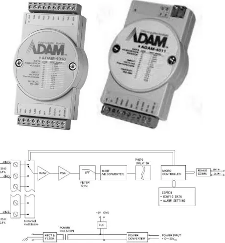 Gambar 5. Modul ADAM 4018 dan 4011 dengan blok diagramnya[4] 