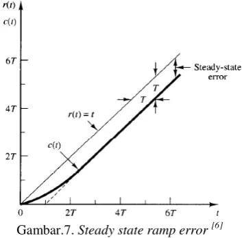 Gambar.7. Steady state ramp error [6] 