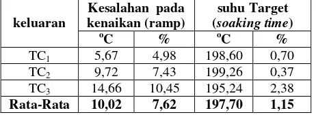 Tabel 2. Keluaran Fungsi Ramp 200 oC Eksperimen 