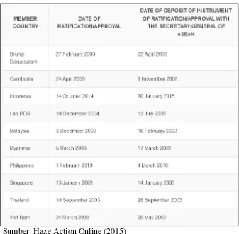 Tabel 1: Tanggal Ratifikasi Anggota ASEAN atas AATHP 