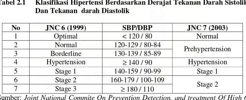 Tabel 2.1 Klasifikasi Hipertensi Berdasarkan Derajat Tekanan Darah Sistolik 